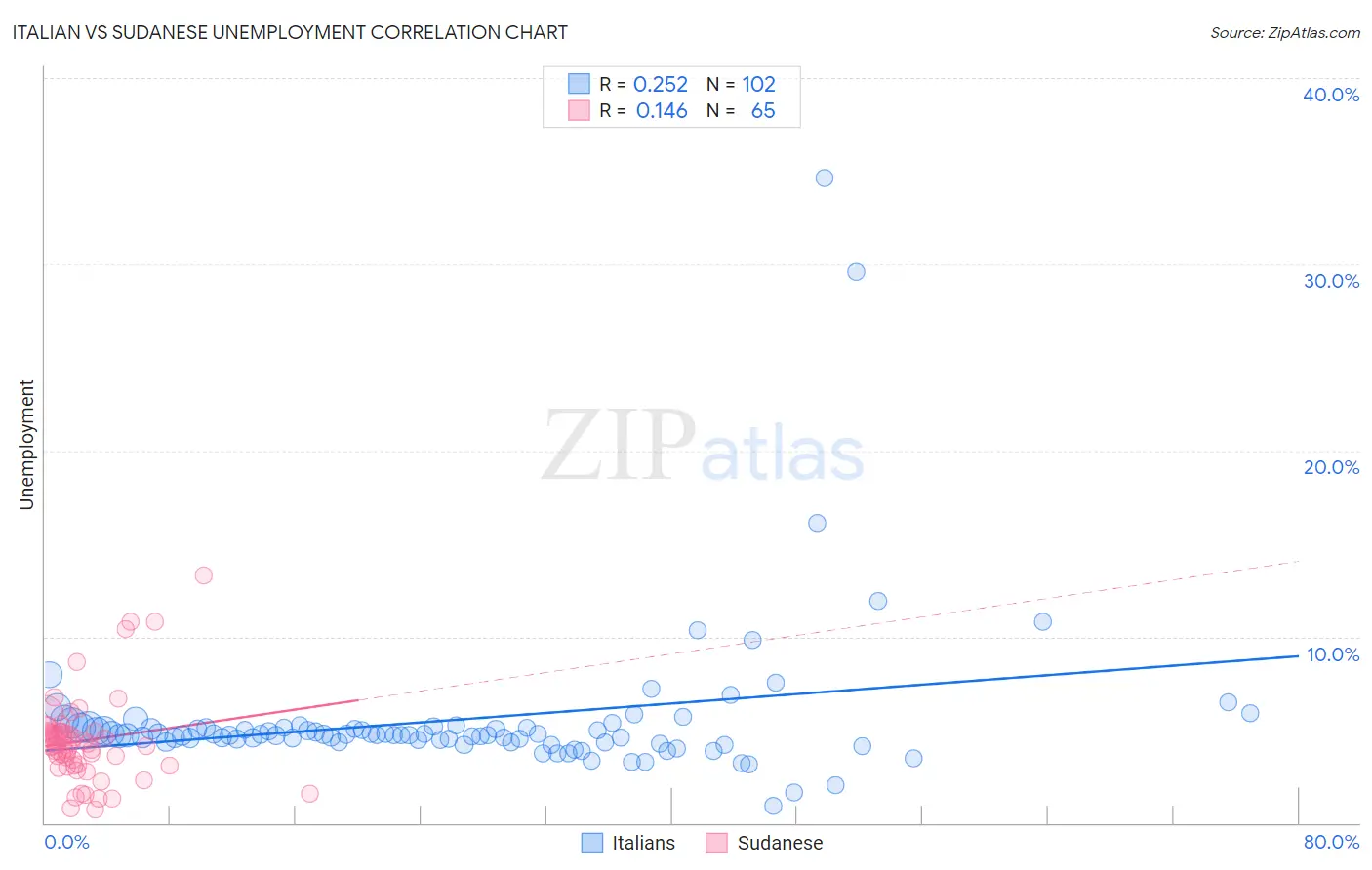 Italian vs Sudanese Unemployment