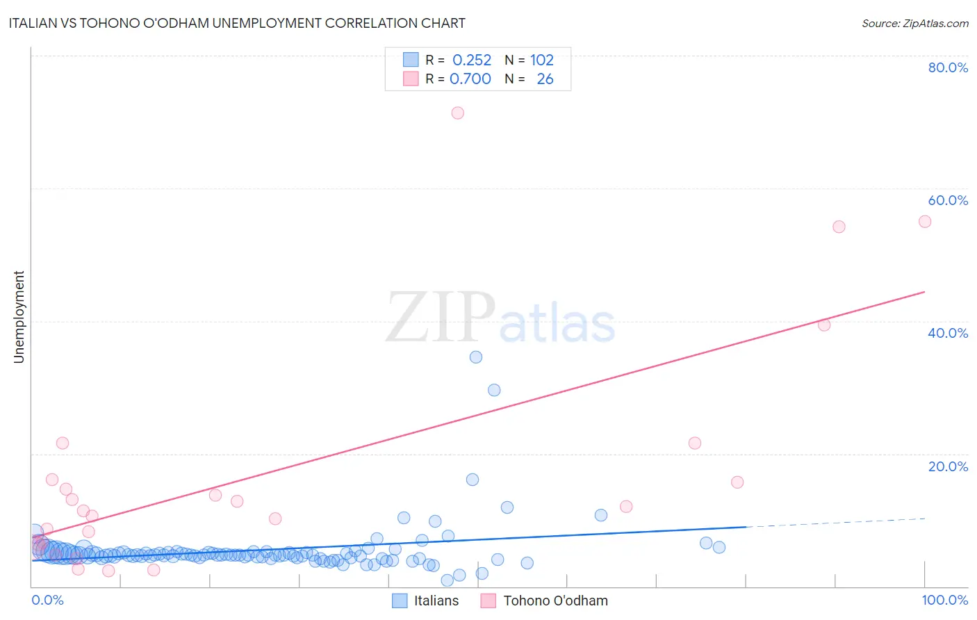 Italian vs Tohono O'odham Unemployment