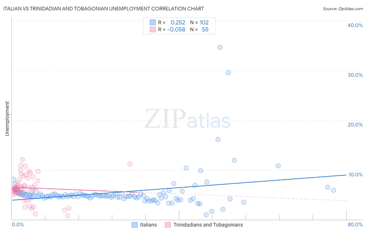 Italian vs Trinidadian and Tobagonian Unemployment