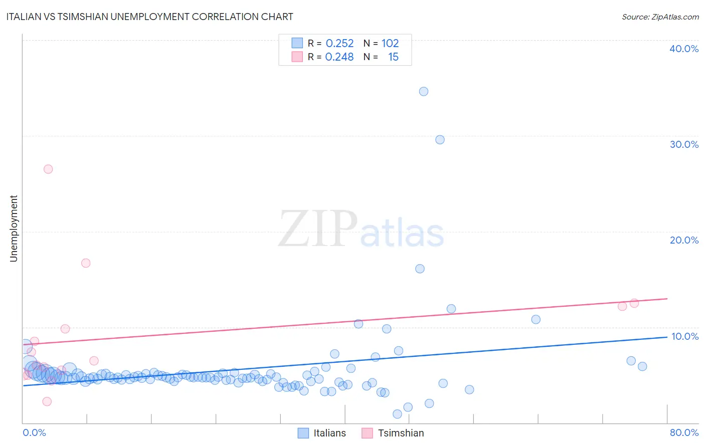 Italian vs Tsimshian Unemployment
