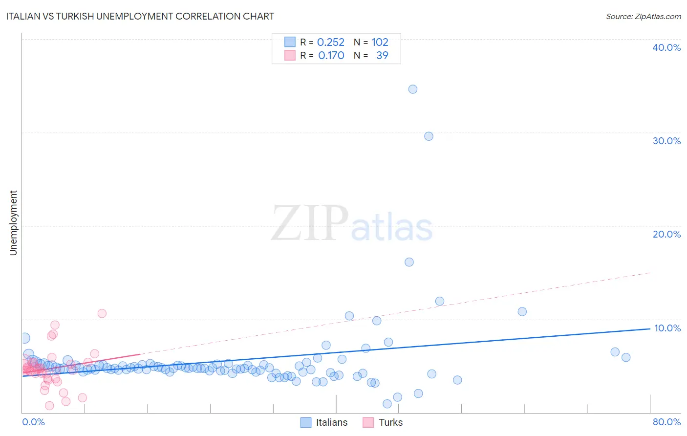 Italian vs Turkish Unemployment