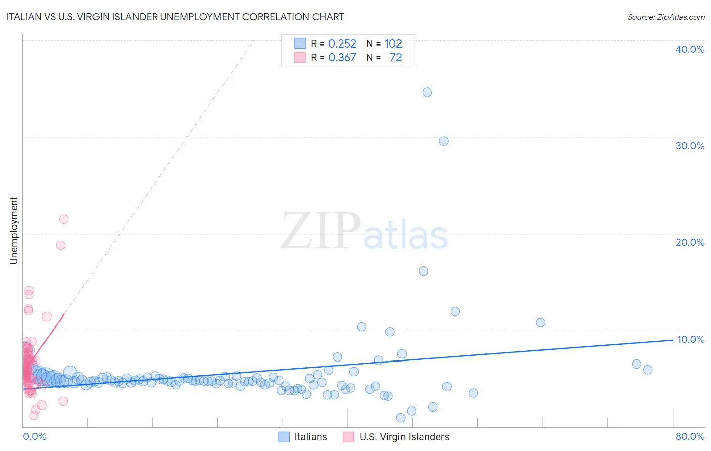Italian vs U.S. Virgin Islander Unemployment