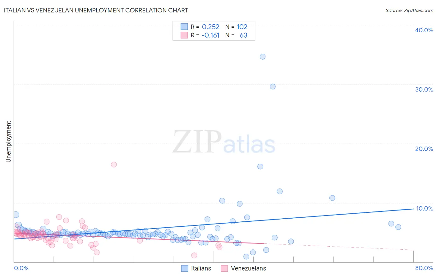 Italian vs Venezuelan Unemployment