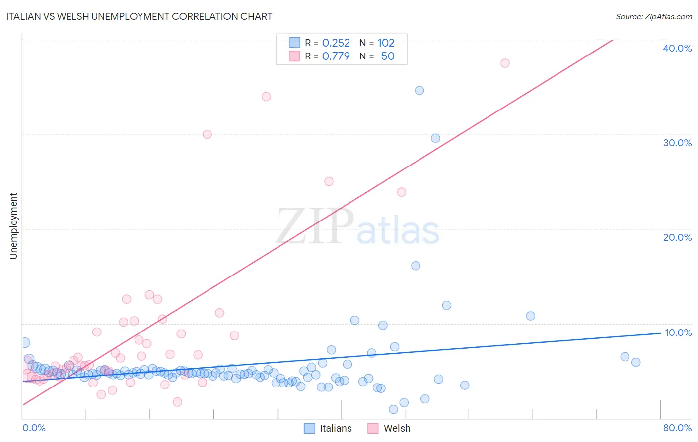 Italian vs Welsh Unemployment