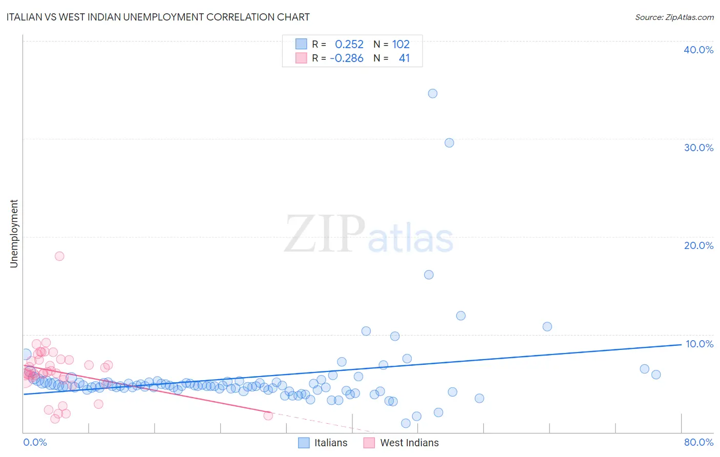 Italian vs West Indian Unemployment