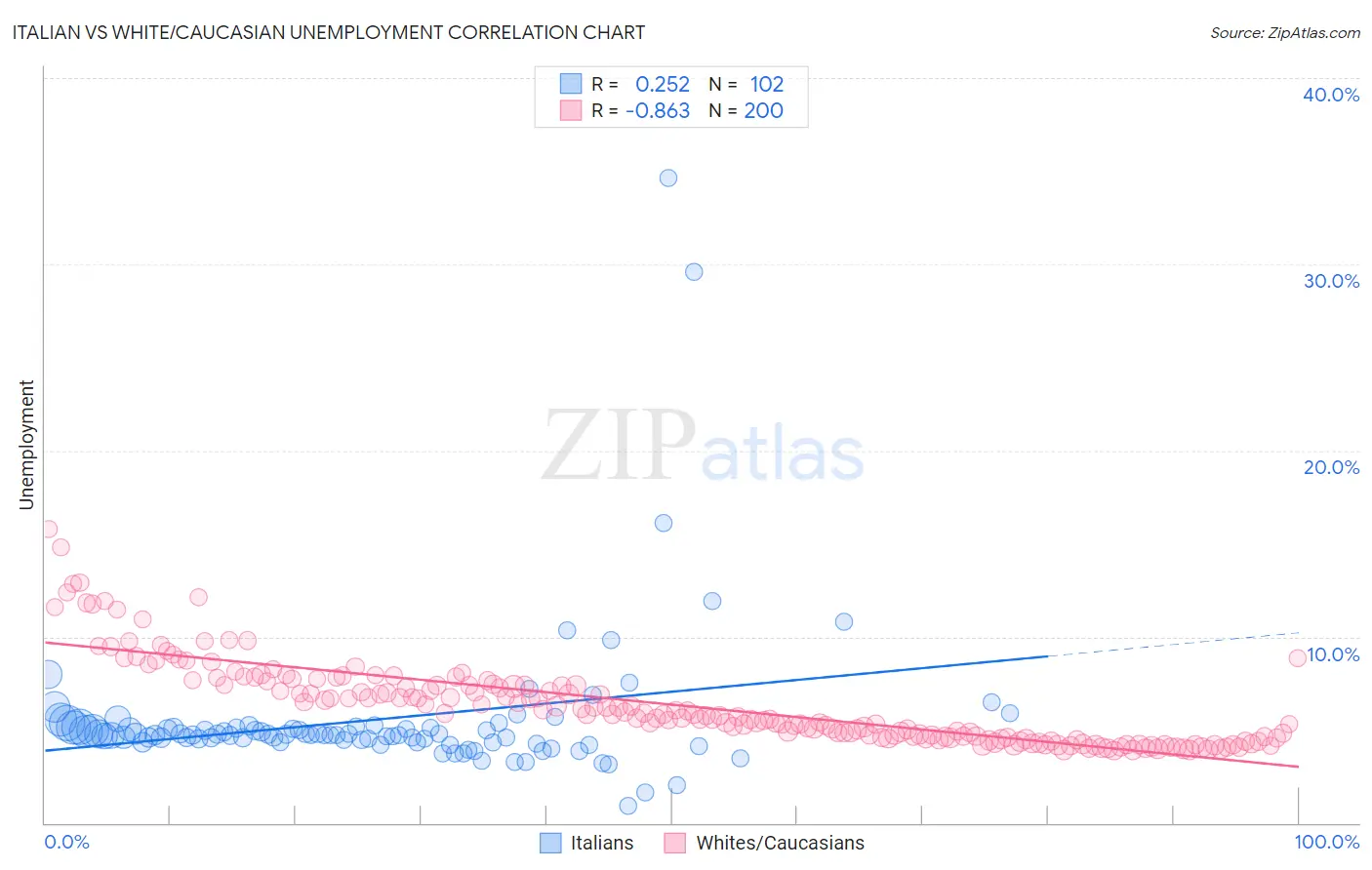 Italian vs White/Caucasian Unemployment