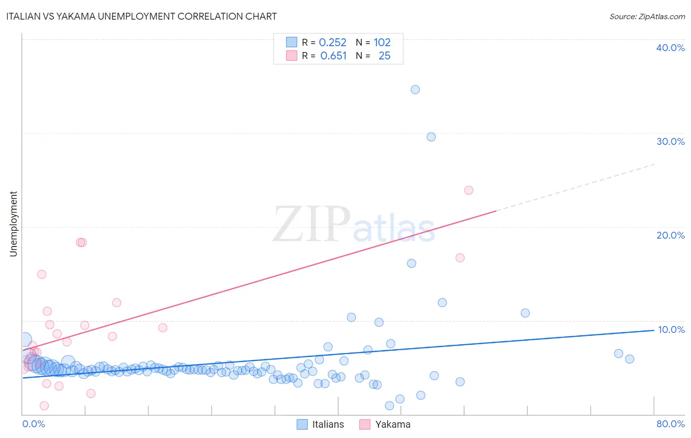 Italian vs Yakama Unemployment