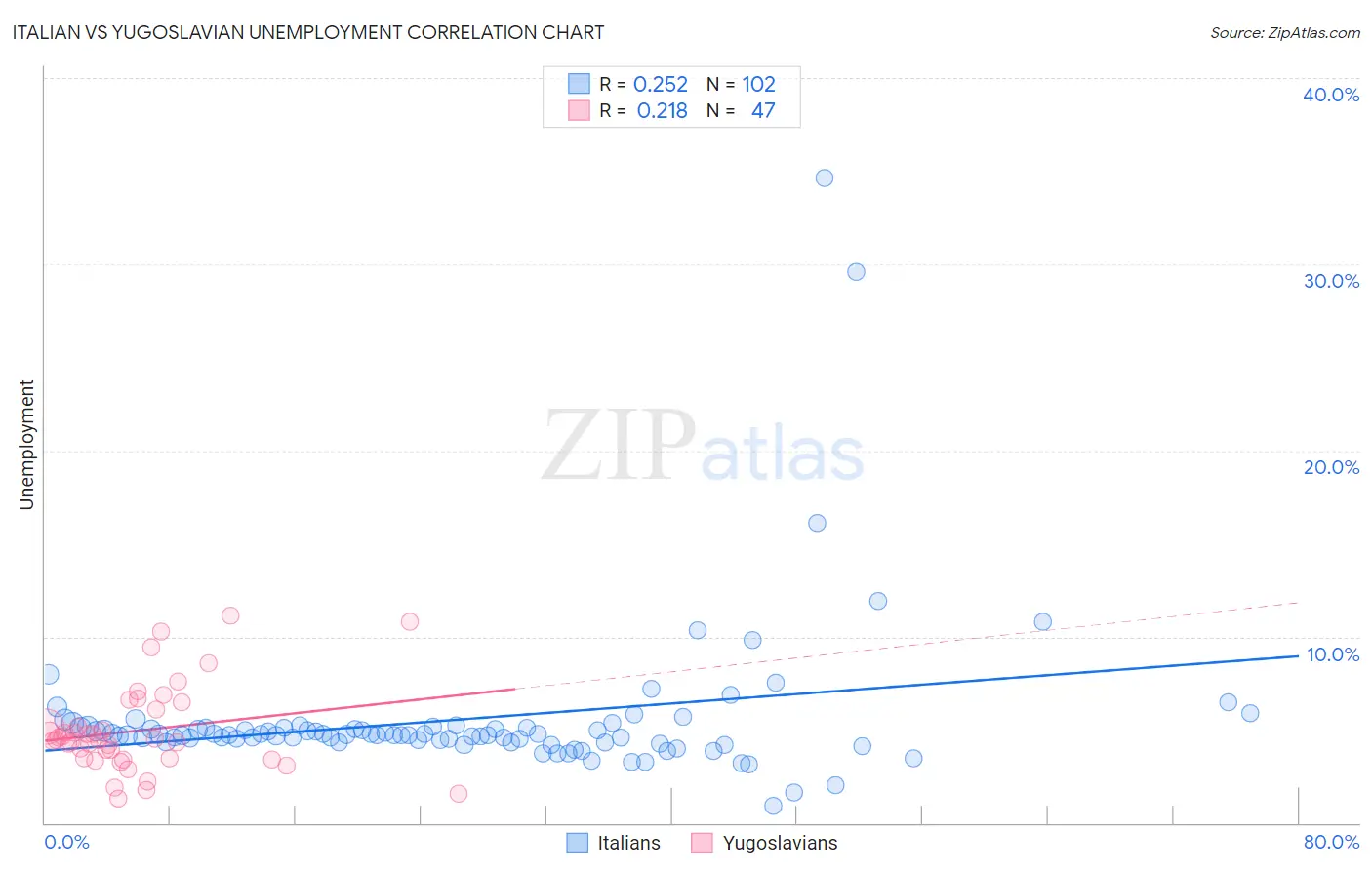 Italian vs Yugoslavian Unemployment