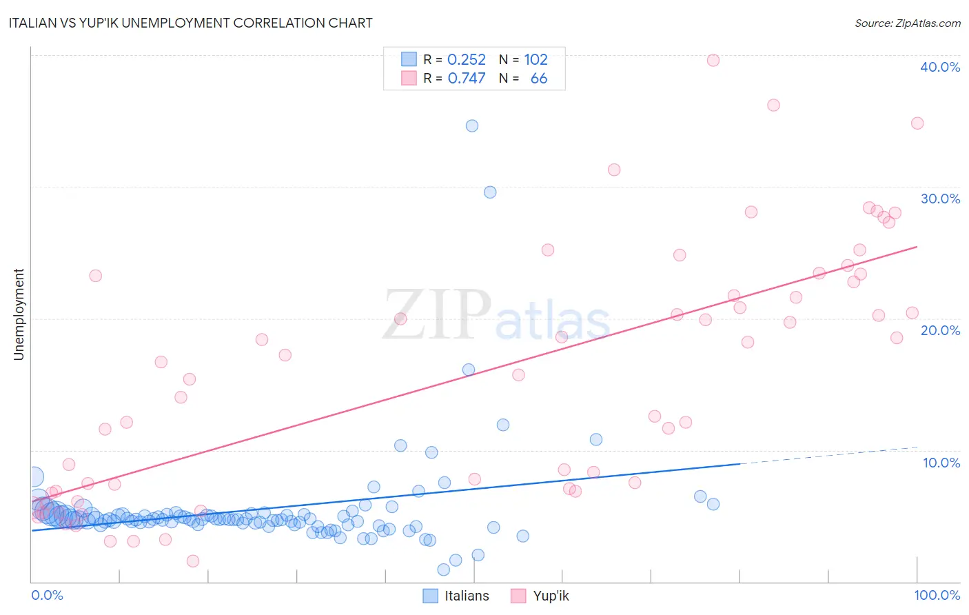 Italian vs Yup'ik Unemployment