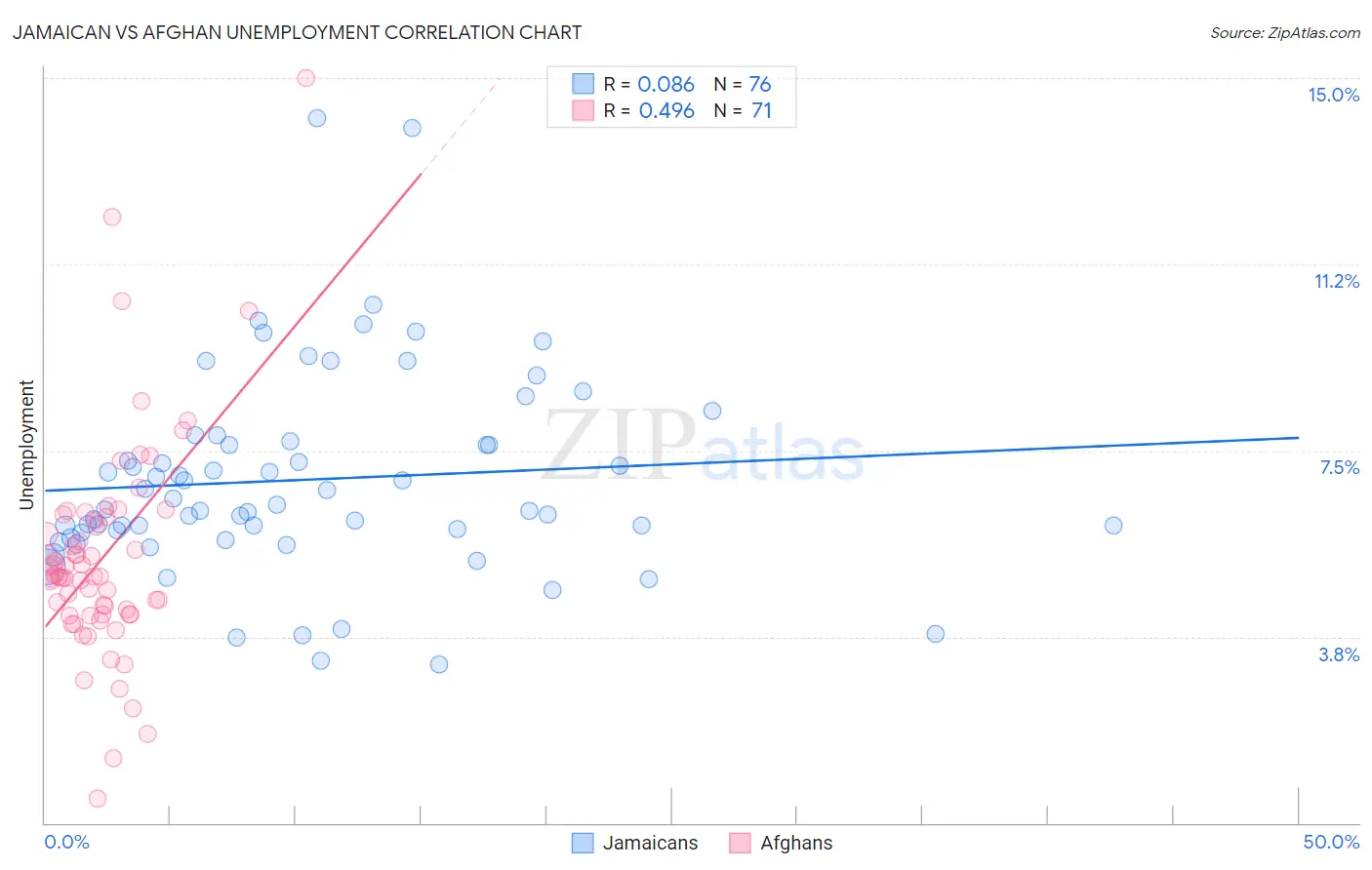 Jamaican vs Afghan Unemployment