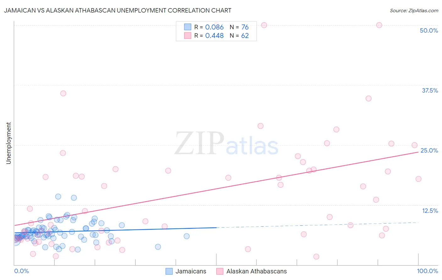 Jamaican vs Alaskan Athabascan Unemployment