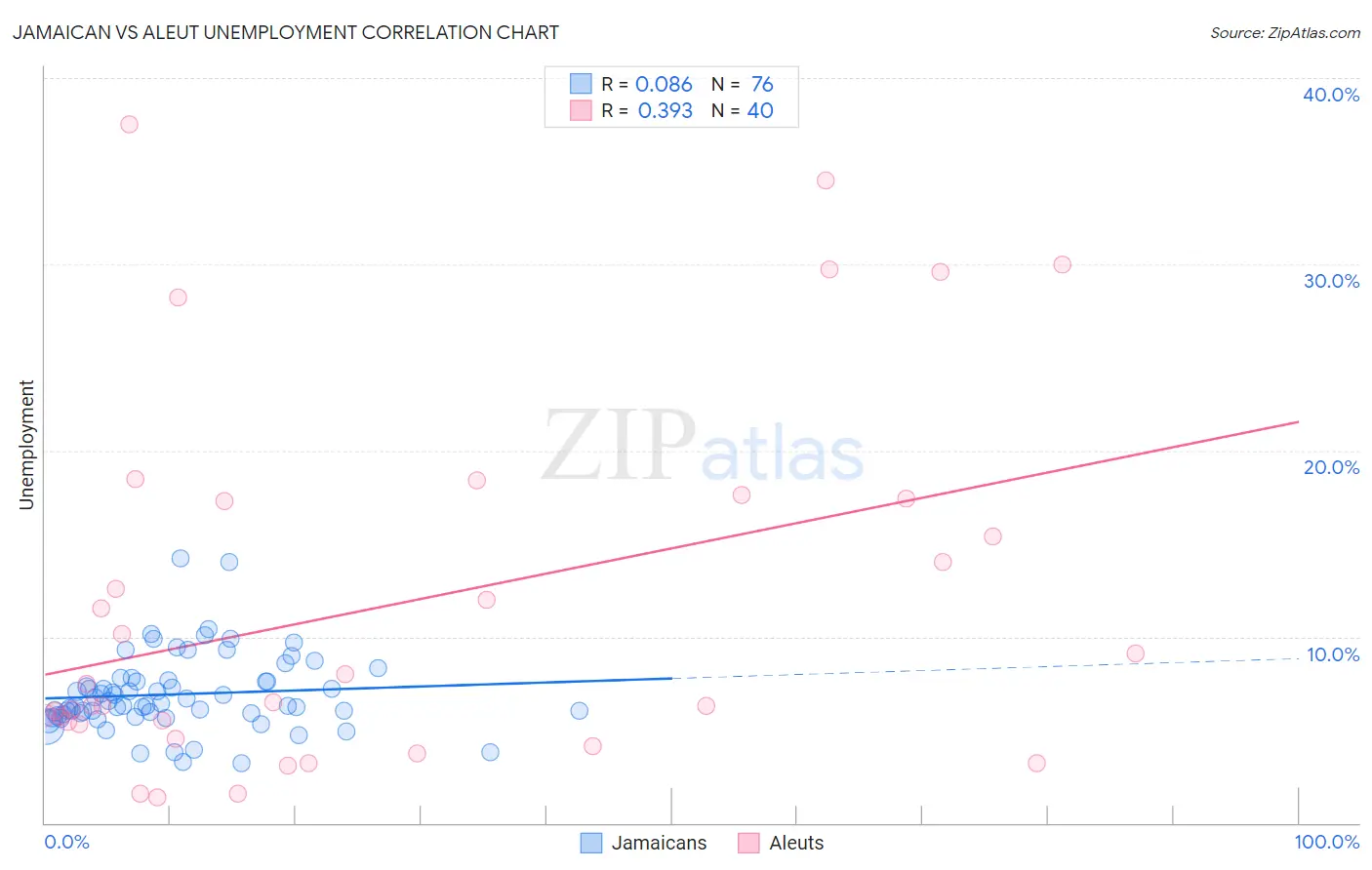 Jamaican vs Aleut Unemployment