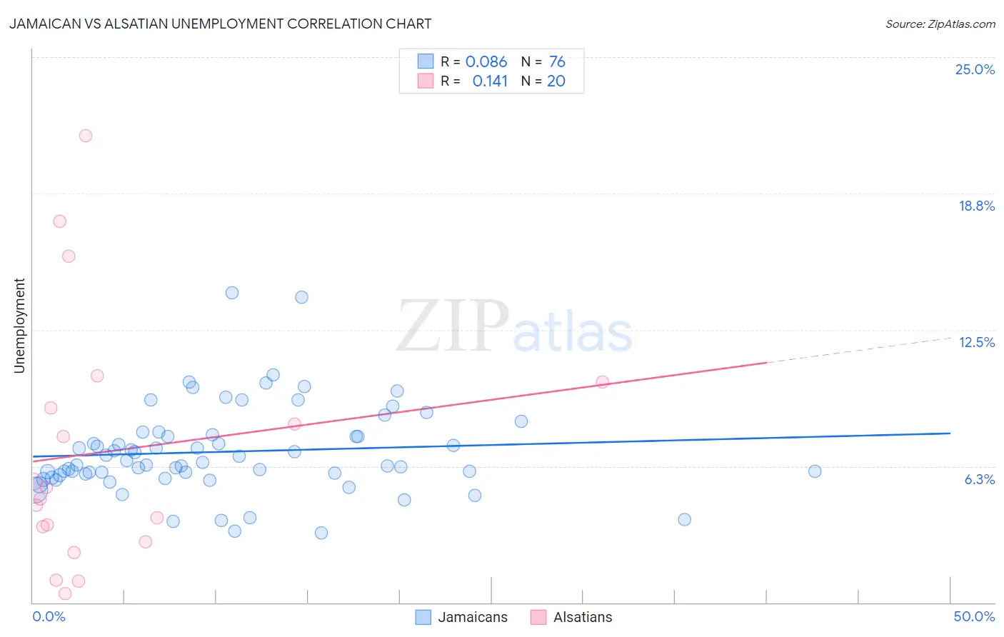 Jamaican vs Alsatian Unemployment