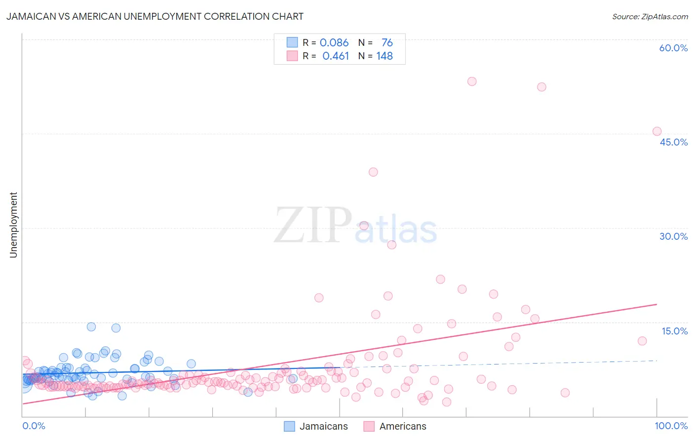Jamaican vs American Unemployment