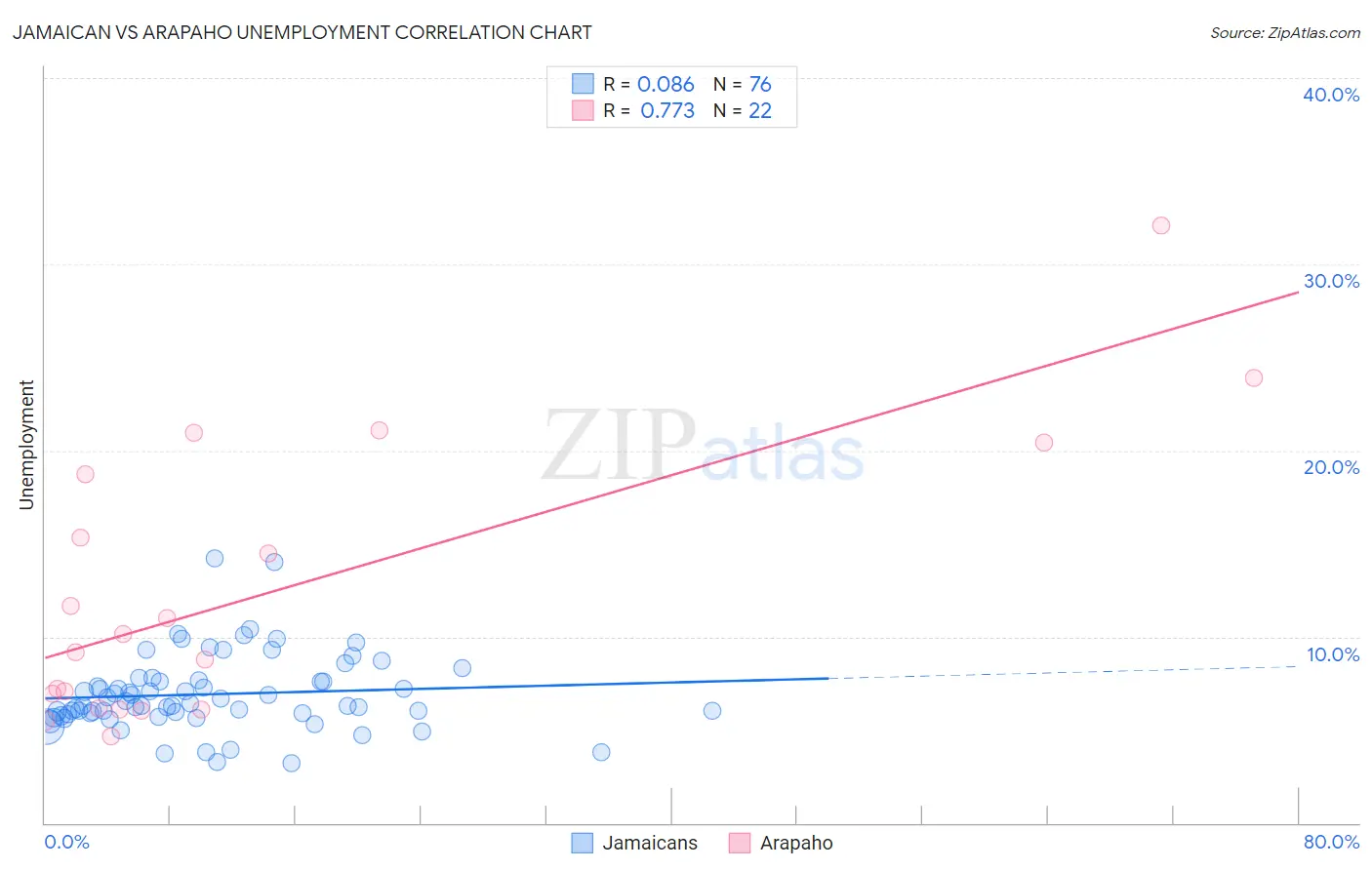 Jamaican vs Arapaho Unemployment