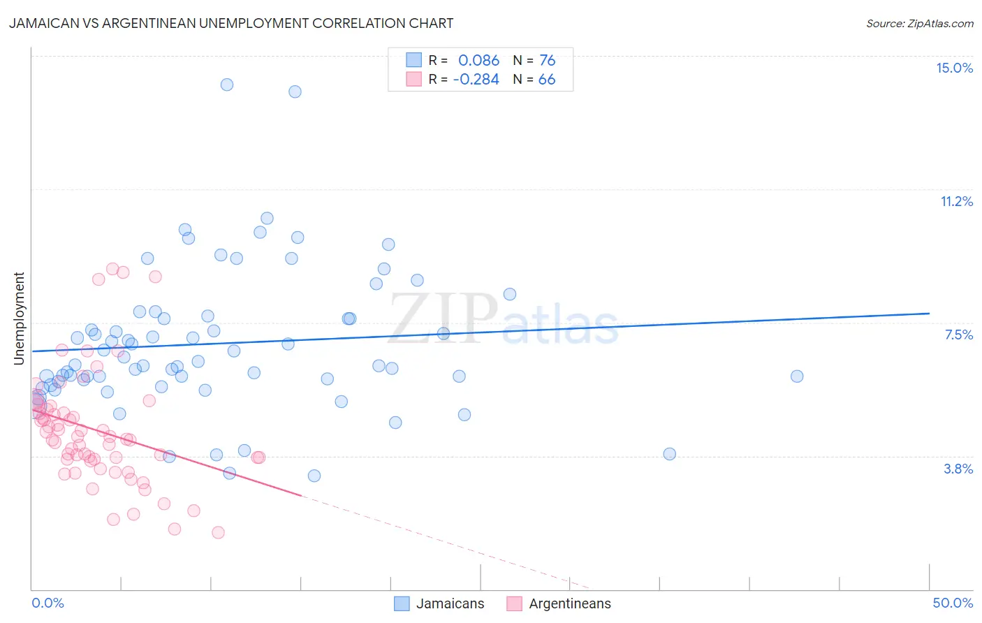 Jamaican vs Argentinean Unemployment