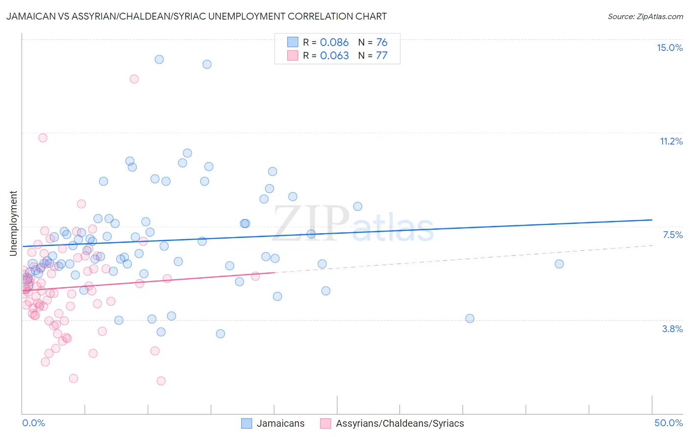 Jamaican vs Assyrian/Chaldean/Syriac Unemployment