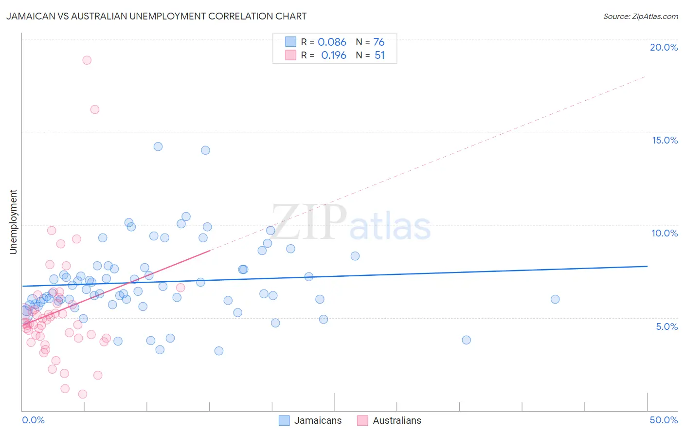 Jamaican vs Australian Unemployment