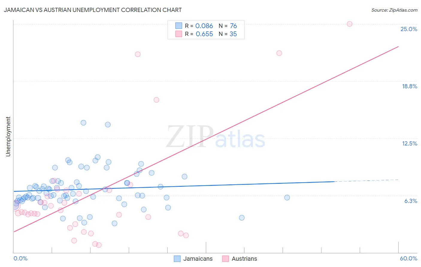 Jamaican vs Austrian Unemployment