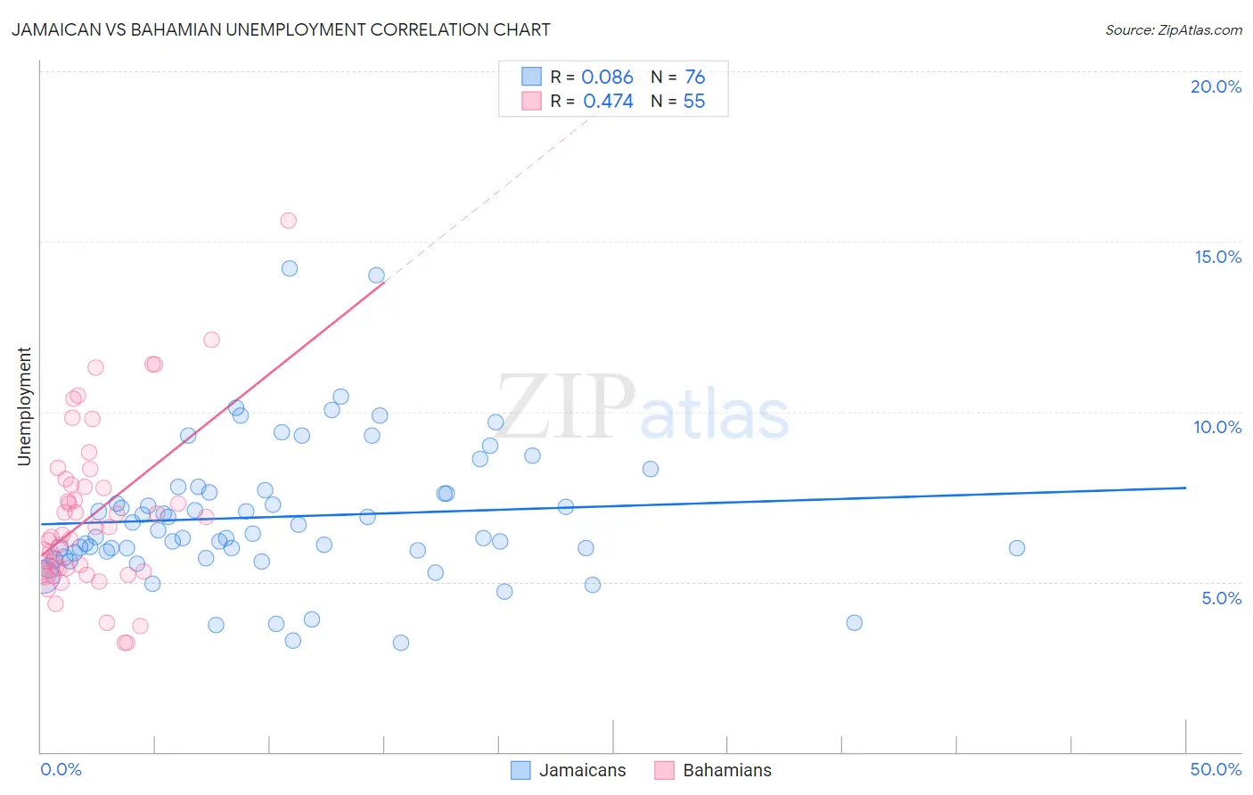 Jamaican vs Bahamian Unemployment