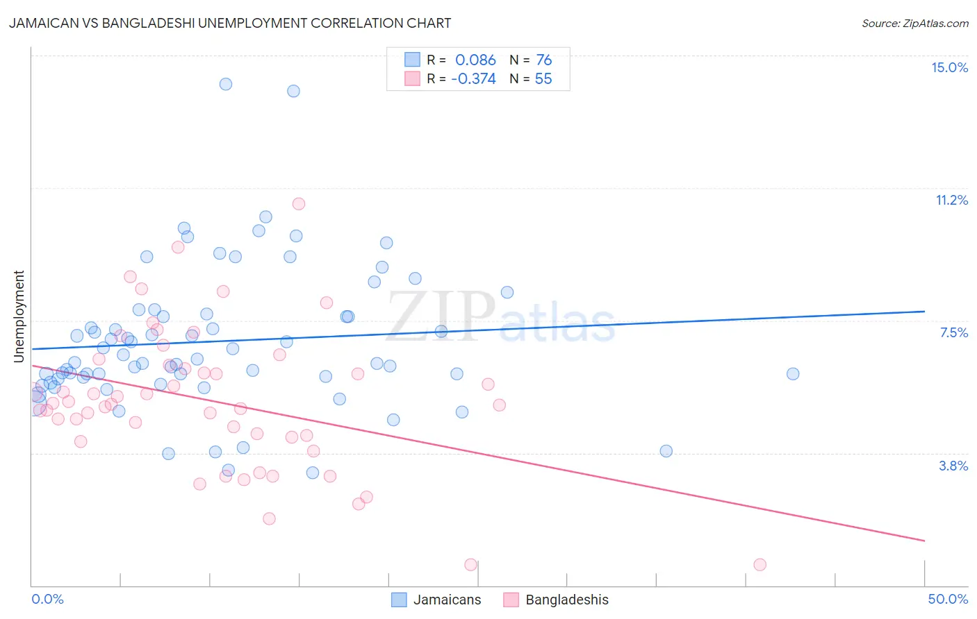 Jamaican vs Bangladeshi Unemployment