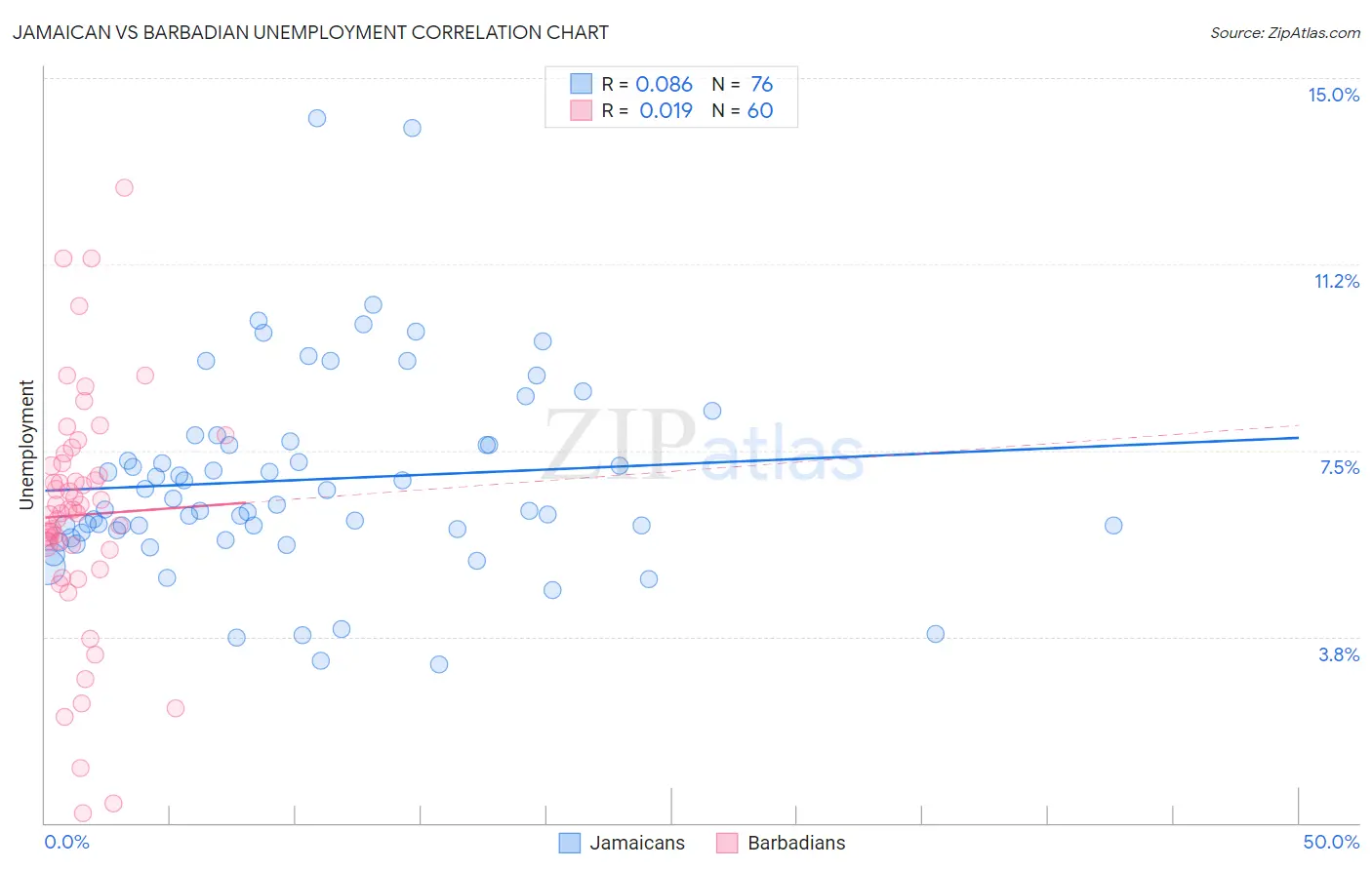 Jamaican vs Barbadian Unemployment