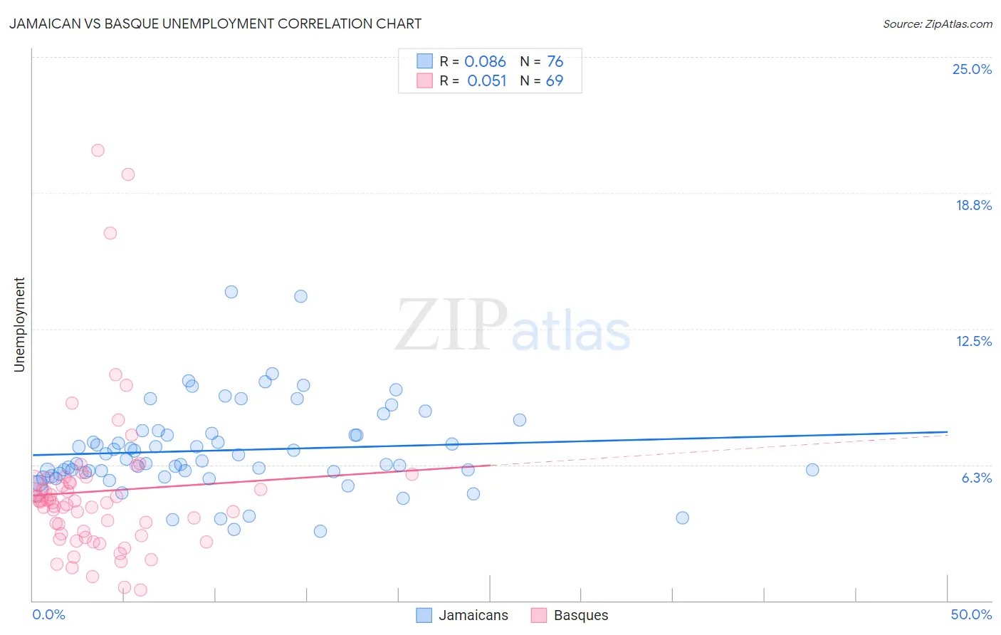 Jamaican vs Basque Unemployment