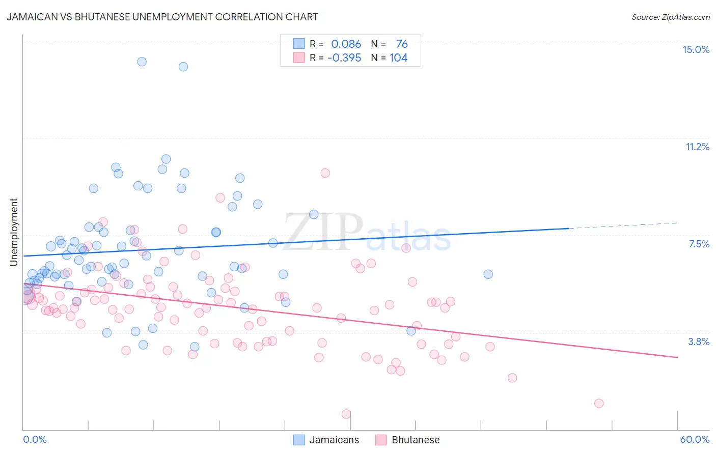 Jamaican vs Bhutanese Unemployment