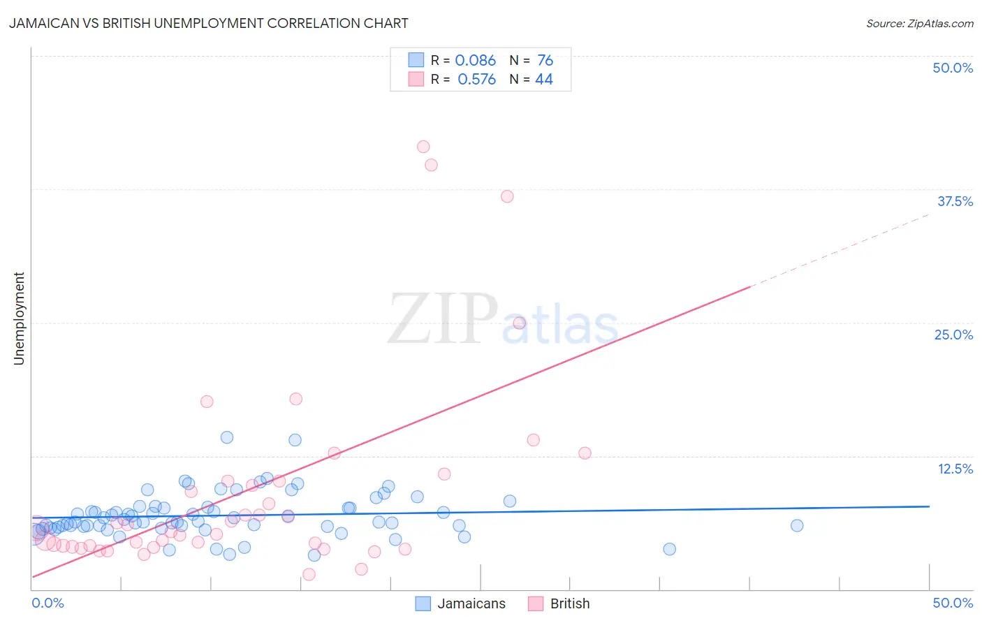 Jamaican vs British Unemployment