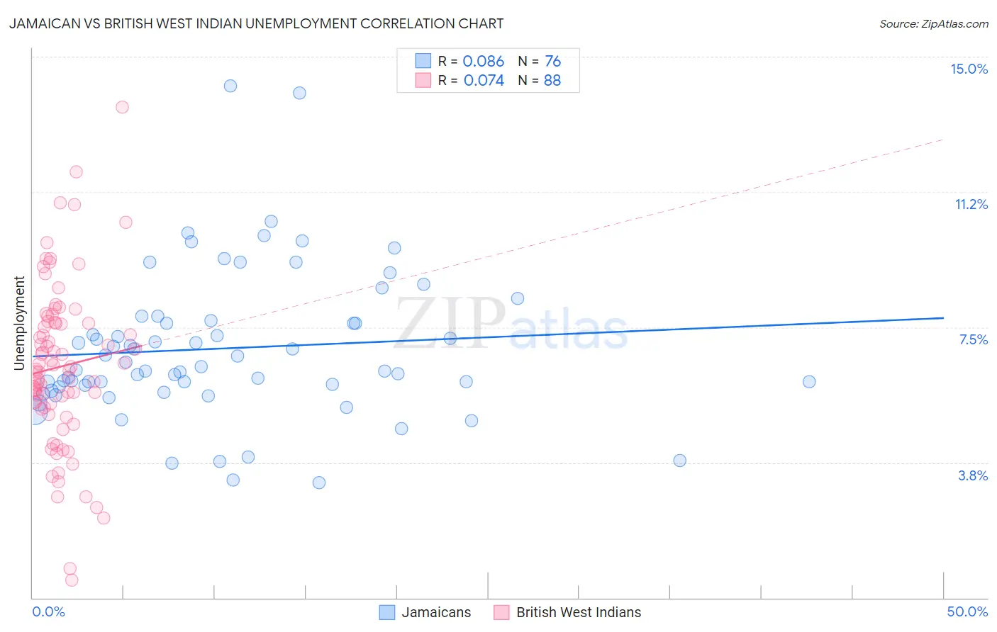 Jamaican vs British West Indian Unemployment