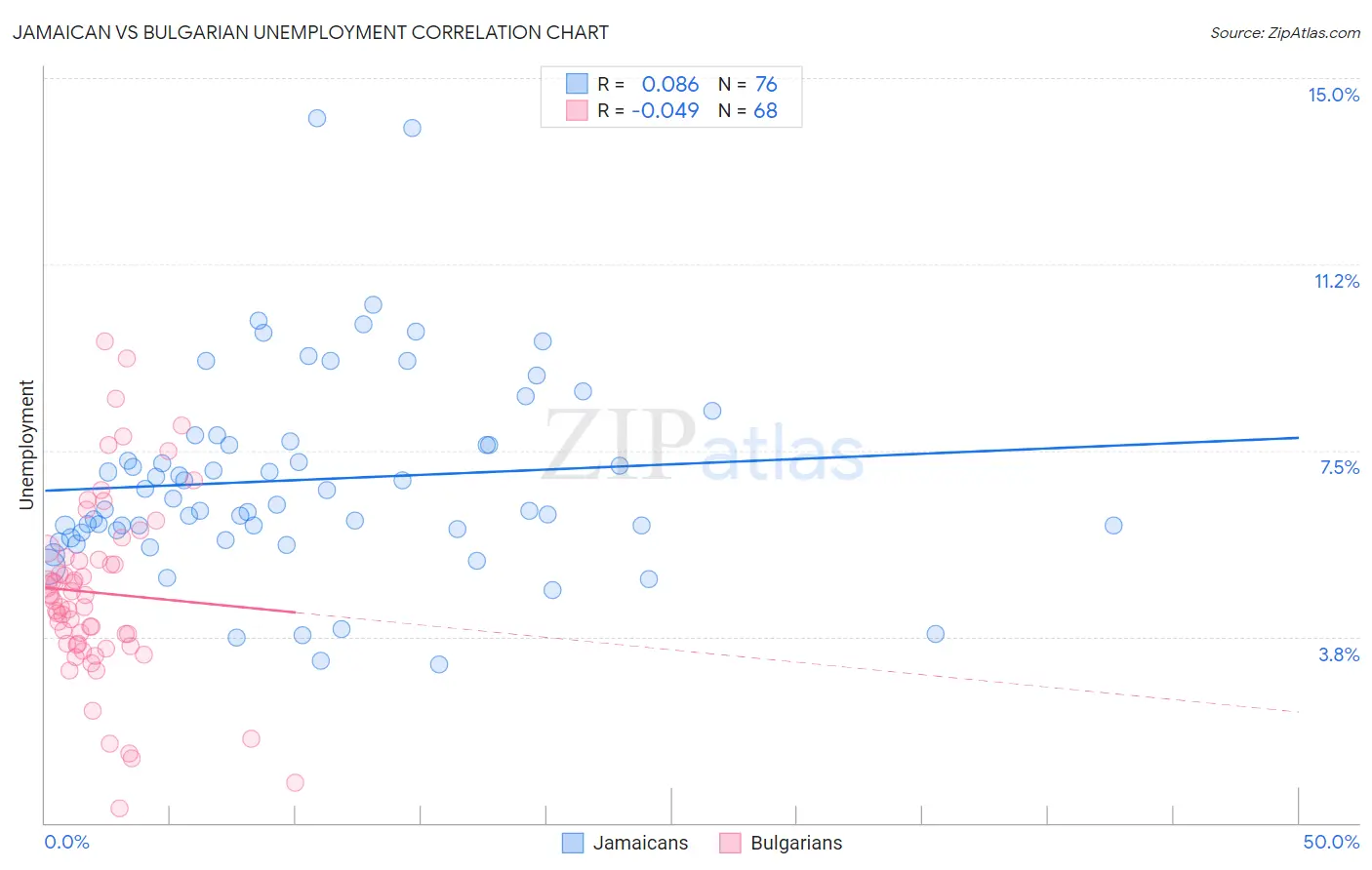Jamaican vs Bulgarian Unemployment