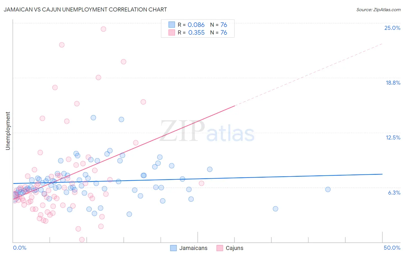 Jamaican vs Cajun Unemployment