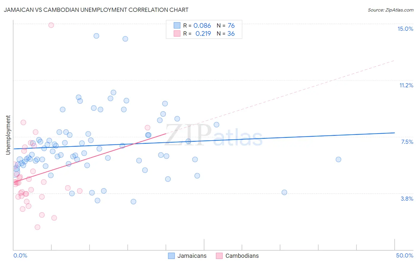 Jamaican vs Cambodian Unemployment