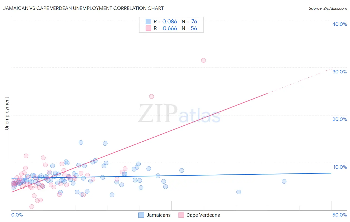 Jamaican vs Cape Verdean Unemployment