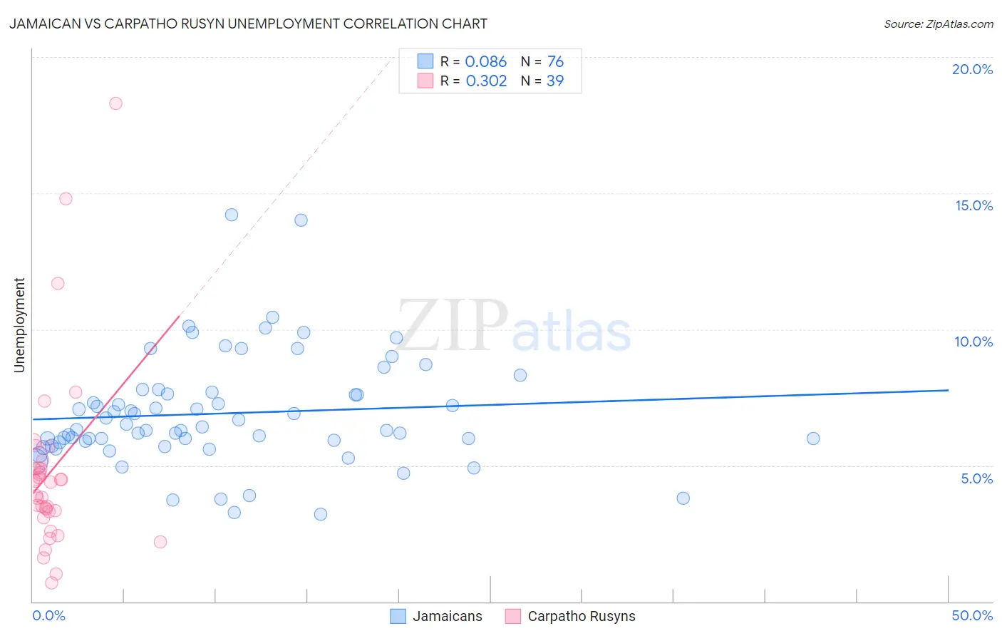 Jamaican vs Carpatho Rusyn Unemployment