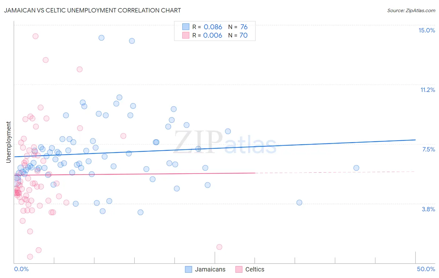 Jamaican vs Celtic Unemployment