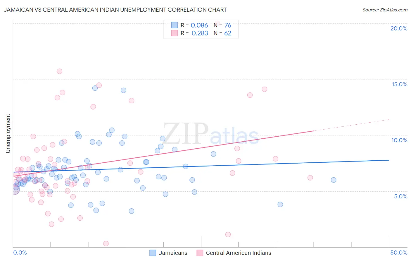 Jamaican vs Central American Indian Unemployment