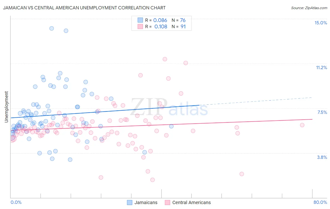 Jamaican vs Central American Unemployment