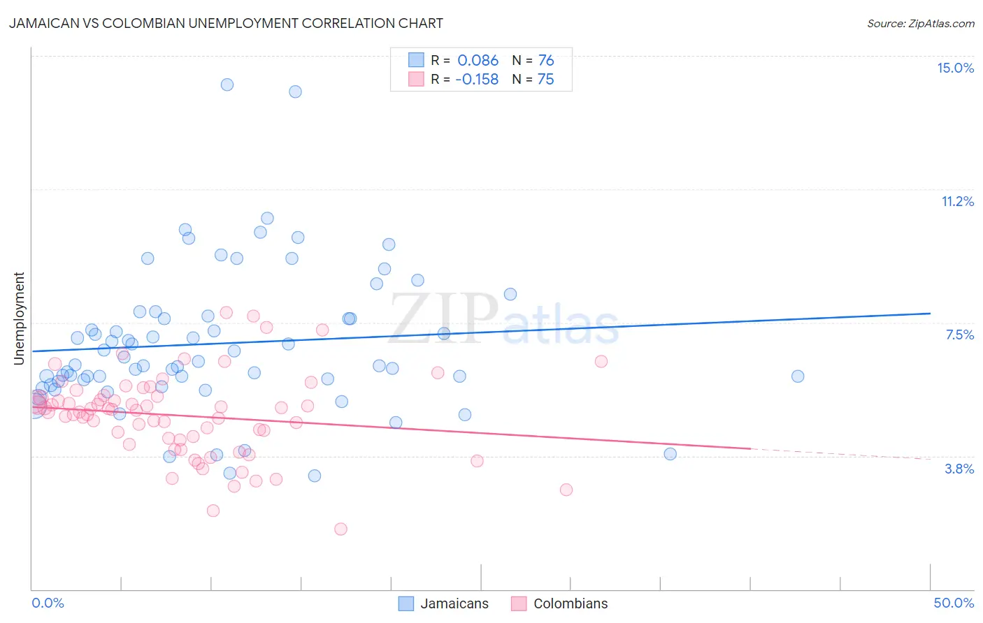 Jamaican vs Colombian Unemployment