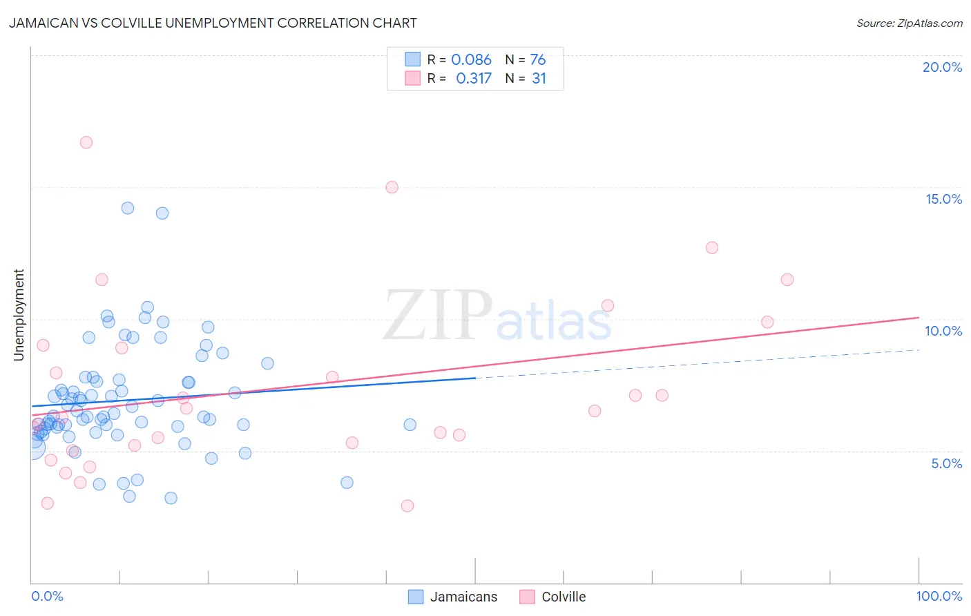 Jamaican vs Colville Unemployment
