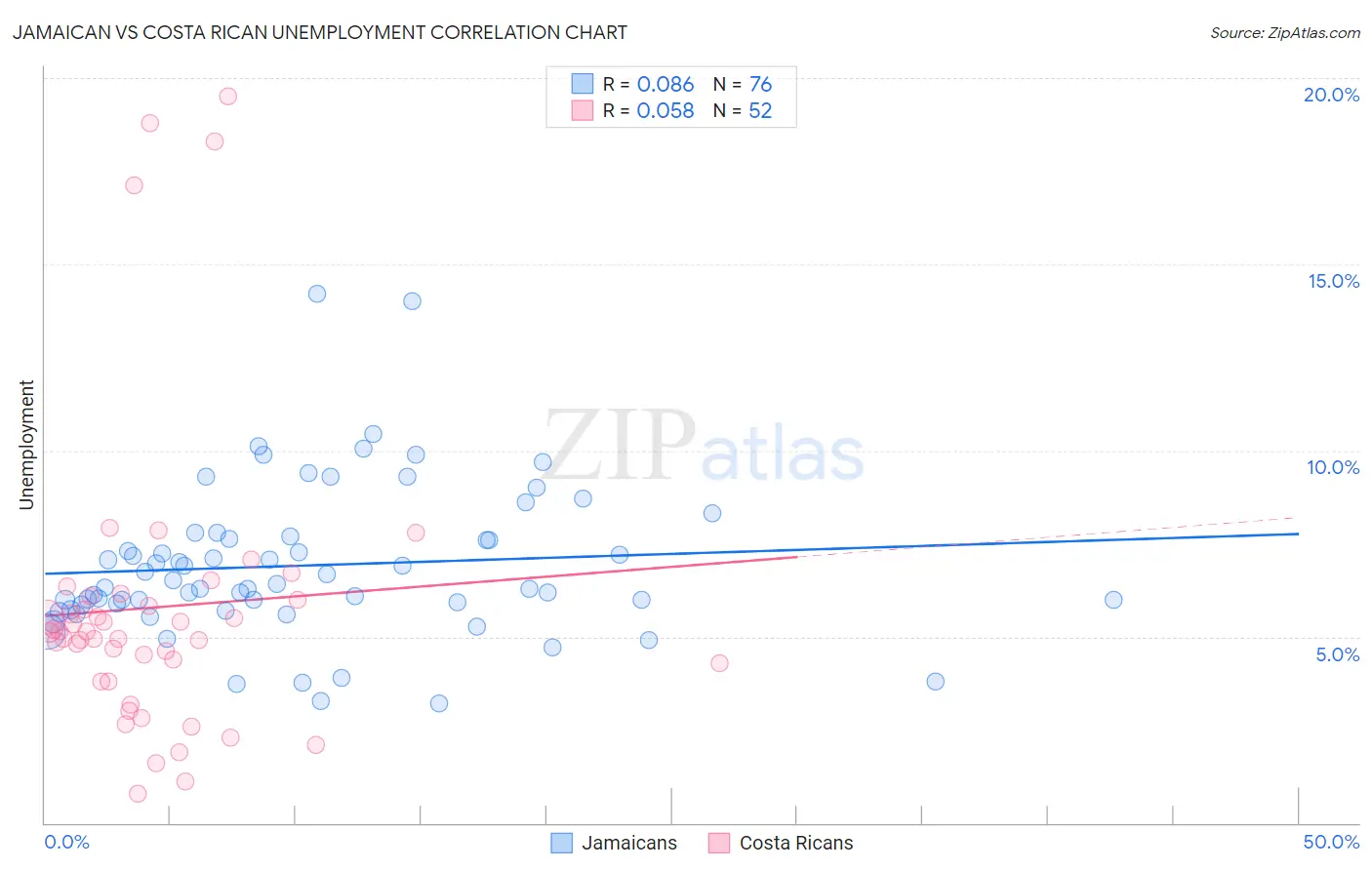Jamaican vs Costa Rican Unemployment