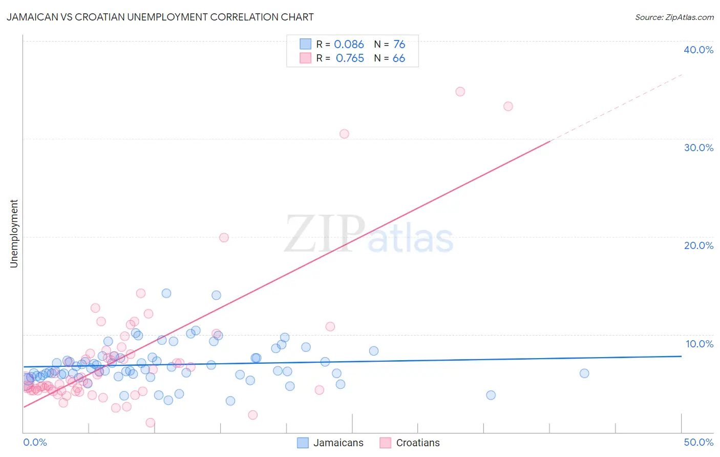 Jamaican vs Croatian Unemployment