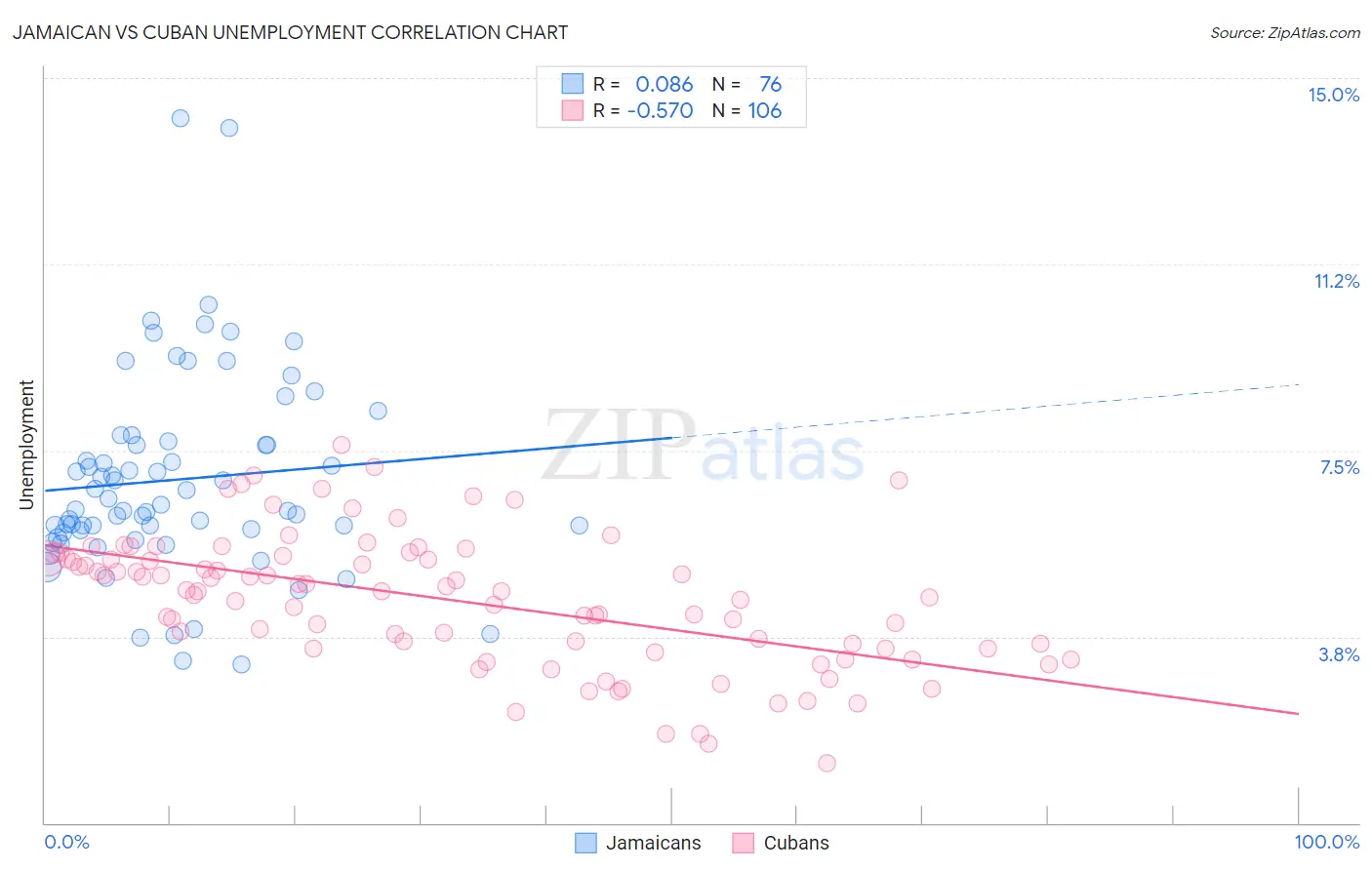 Jamaican vs Cuban Unemployment