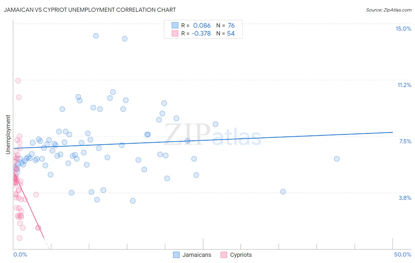 Jamaican vs Cypriot Unemployment