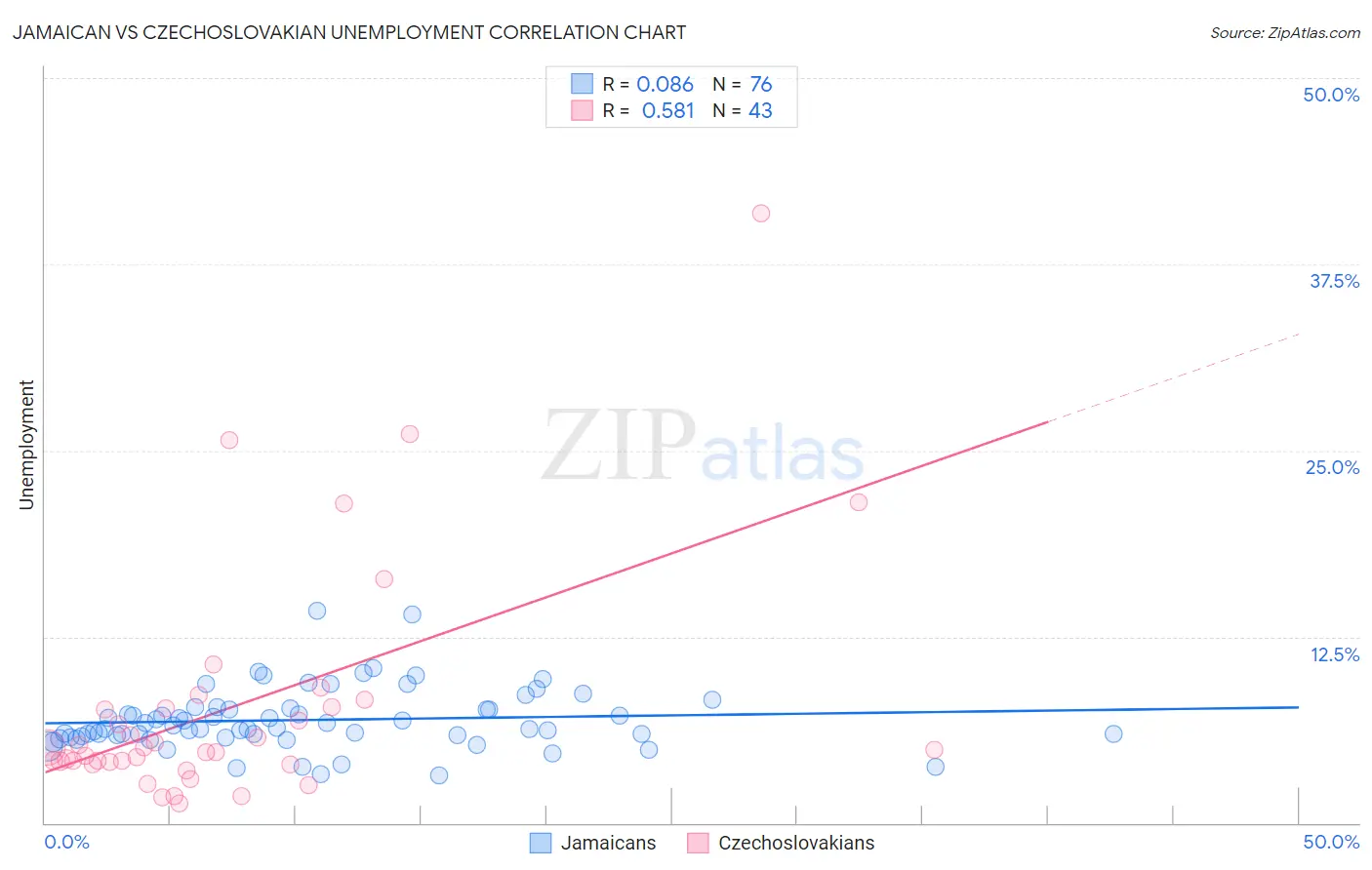 Jamaican vs Czechoslovakian Unemployment