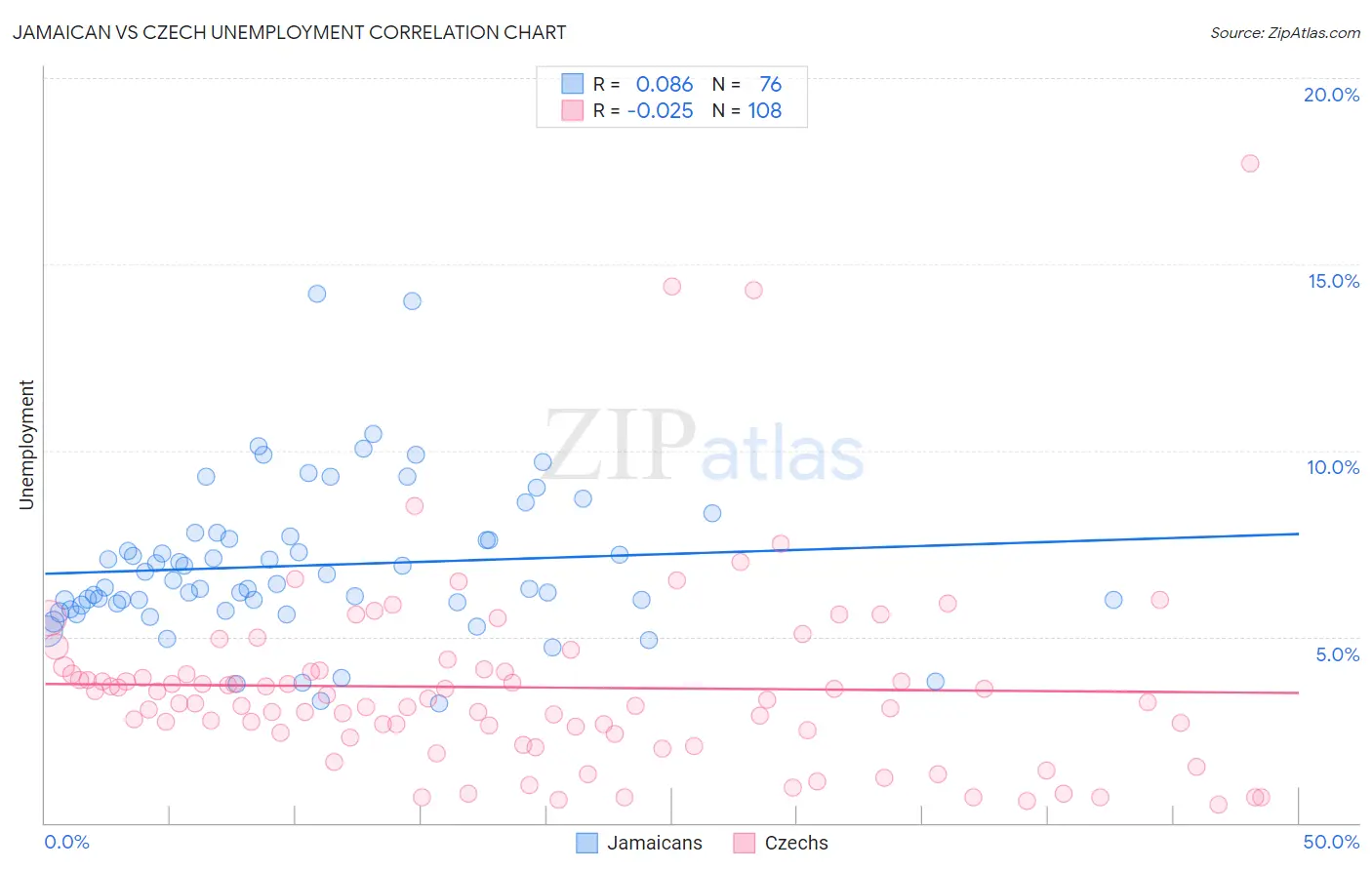 Jamaican vs Czech Unemployment
