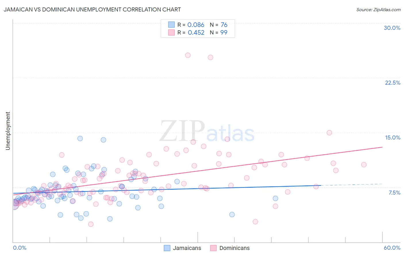 Jamaican vs Dominican Unemployment