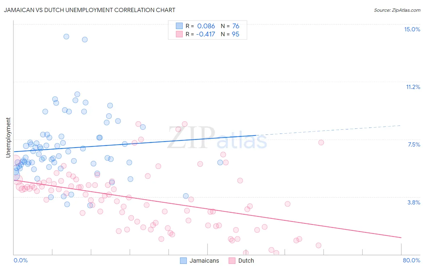 Jamaican vs Dutch Unemployment
