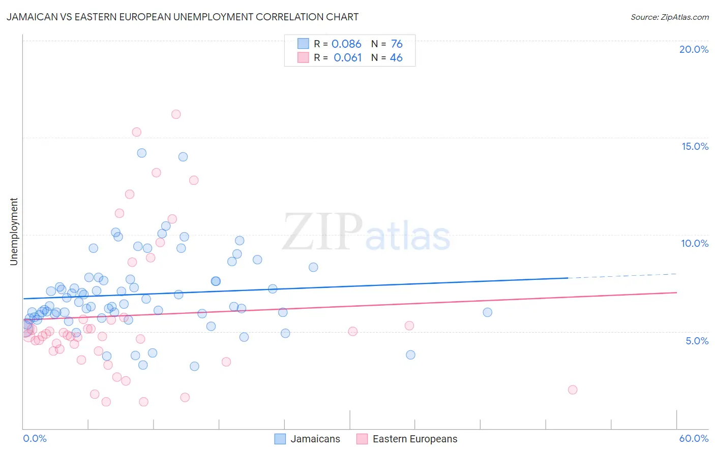 Jamaican vs Eastern European Unemployment