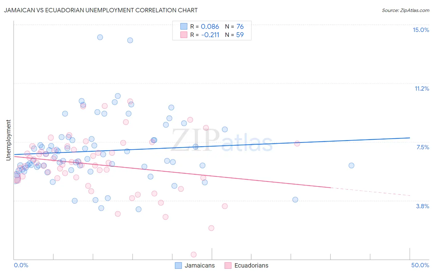 Jamaican vs Ecuadorian Unemployment